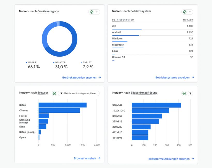 Ein Screenshot aus Google Analytics zeigt, dass eine Website Entwicklung mit dem mobile first Ansatz sinnvoll ist, da der Hauptteil der Besucher (in diesem Beispiel 66%) mittels mobilen Endgeräten auf Websites zugreift.